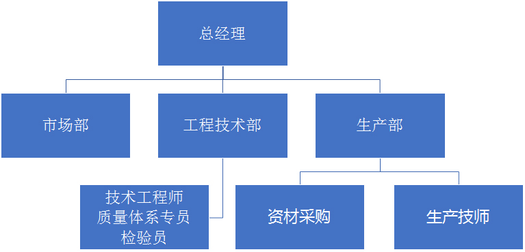 组织结构